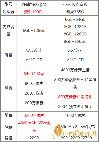 realmex7pro和小米10青春版哪個(gè)好？兩款手機(jī)參數(shù)對(duì)比測評(píng)！