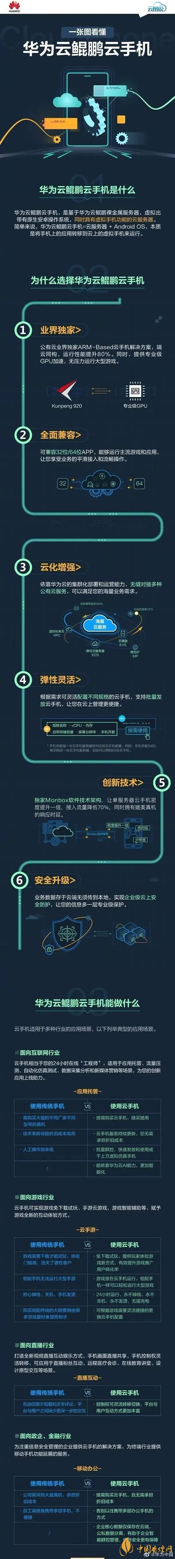  華為“鯤鵬云手機(jī)”是什么意思-華為“鯤鵬云手機(jī)”怎么使用？