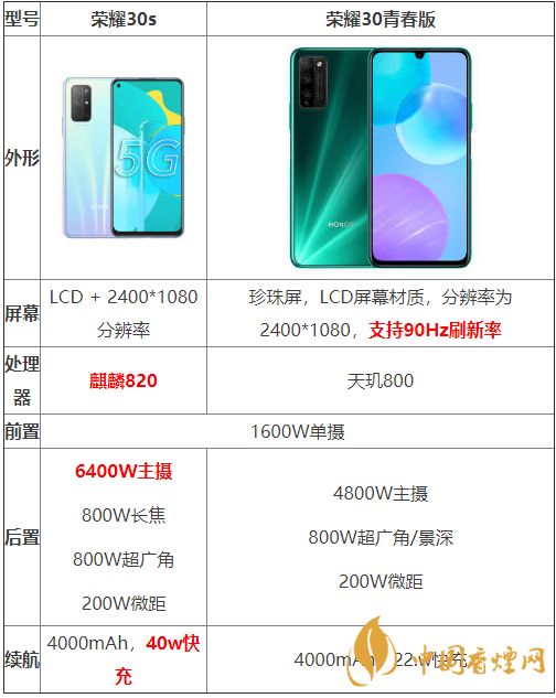 榮耀30s和榮耀30青春版參數(shù)對(duì)比-哪個(gè)性價(jià)比更高？