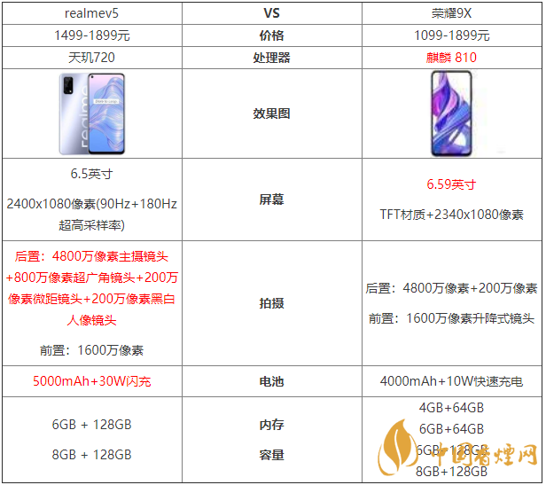 realmev5和榮耀9x參數(shù)對(duì)比-哪款更值得買？
