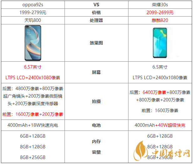 oppoa92s和榮耀30s參數(shù)對比-oppoa92s和榮耀30s哪個好？