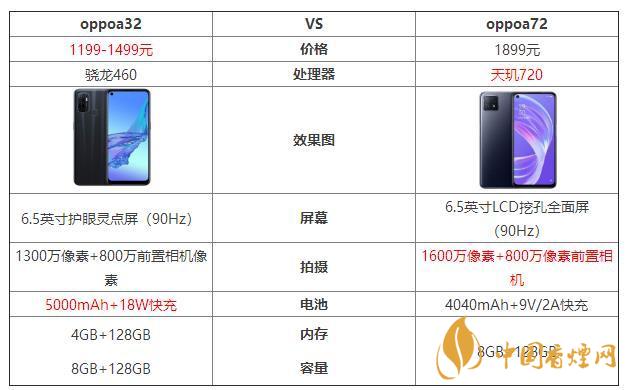 oppoa32和oppoa72哪個(gè)好？oppoa32和oppoa72最新參數(shù)對(duì)比