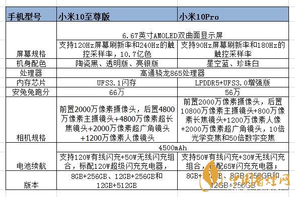 小米10至尊和小米pro的區(qū)別-小米10至尊和小米pro哪個(gè)好？