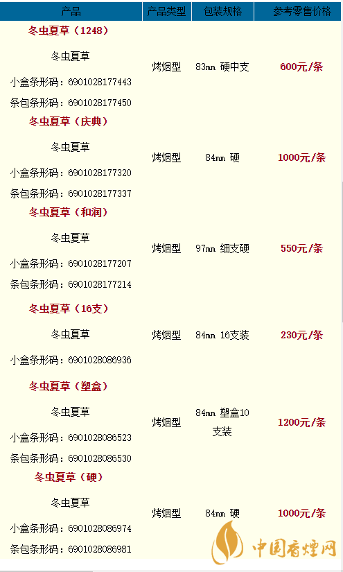 2020冬蟲夏草天潤(rùn)多少一條？2020冬蟲夏草價(jià)格