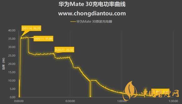 華為Mate30支持無(wú)線(xiàn)充電嗎 華為Mate30能用無(wú)線(xiàn)充電嗎