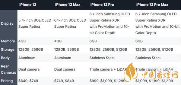iphone12哪個型號好？iphone12哪個型號更值得買?