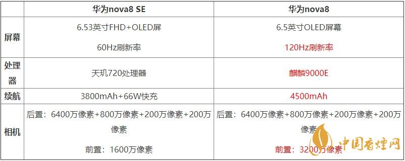 華為nova8SE和華為nova8對比 哪款手機(jī)更好？