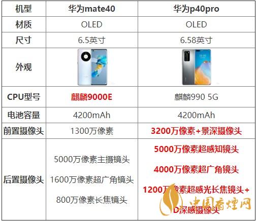 華為mate40和p40pro哪個好？買哪款更劃算？
