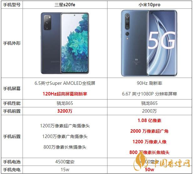 三星s20fe和小米10pro哪款更劃算 哪個(gè)更值得買？
