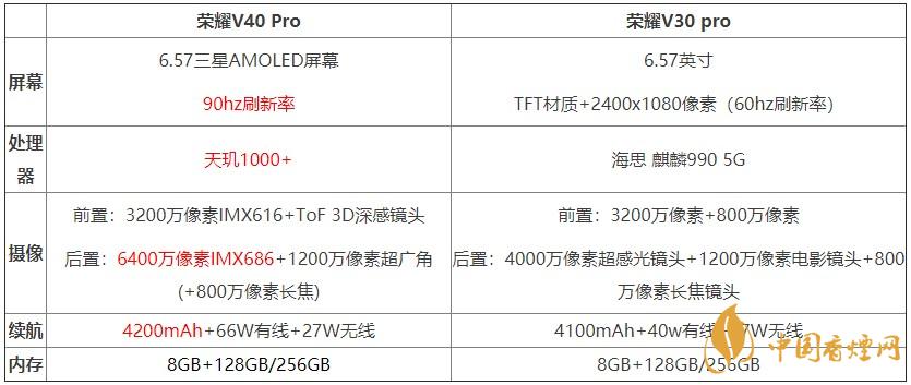 榮耀v40pro和榮耀v30pro對比測評 哪款手機(jī)更好？