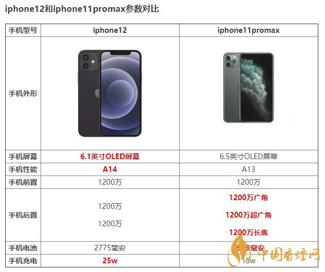 iphone12和iphone11promax有什么區(qū)別 如何選擇？