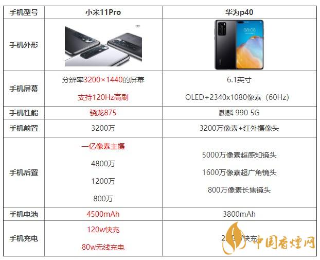小米11pro和華為p40哪個值得買 哪個更好？
