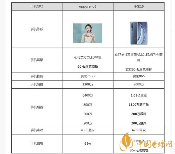 opporeno5和小米10那部值得入手？opporeno5和小米10參數(shù)配置對比