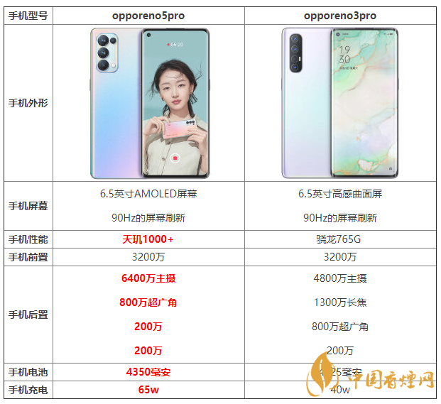 opporeno5pro和opporeno3pro優(yōu)缺點(diǎn) 怎么選？
