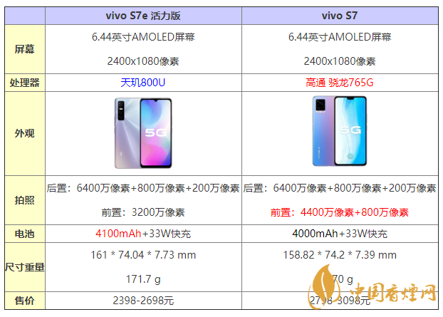 vivos7e活力版和s7有什么區(qū)別 怎么選？