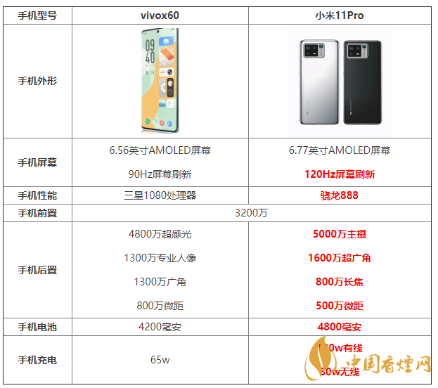 vivox60和小米11Pro參數(shù)對(duì)比 vivox60和小米11Pro怎么選？