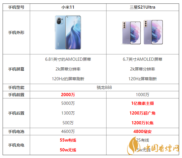 小米11和三星S21Ultra詳細參數(shù)對比 哪個更好？