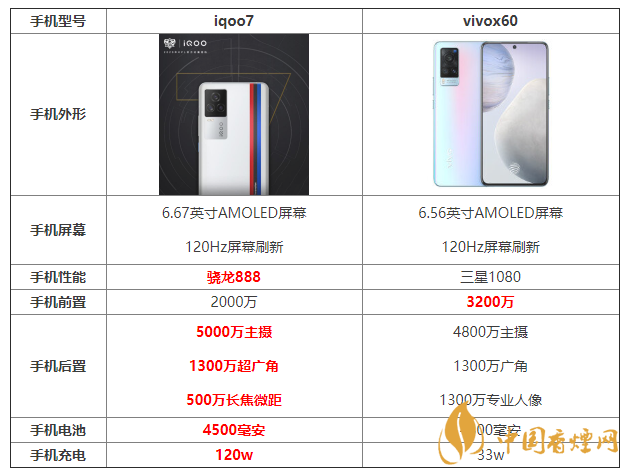 iqoo7和x60參數(shù)對比 iqoo7和x60哪個更好？