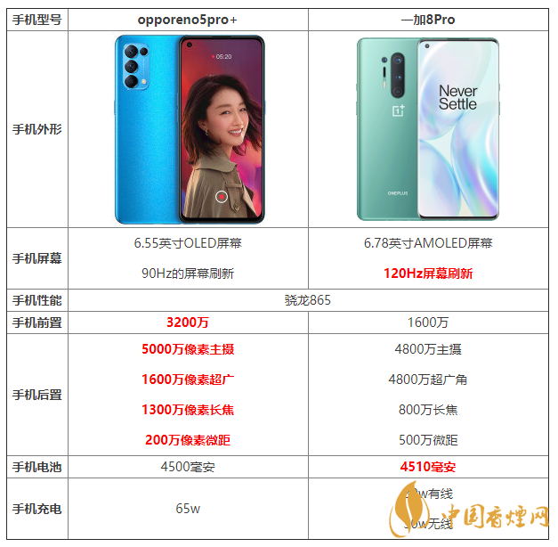 opporeno5pro+和一加8pro的區(qū)別 opporeno5pro+和一加8pro哪個好？