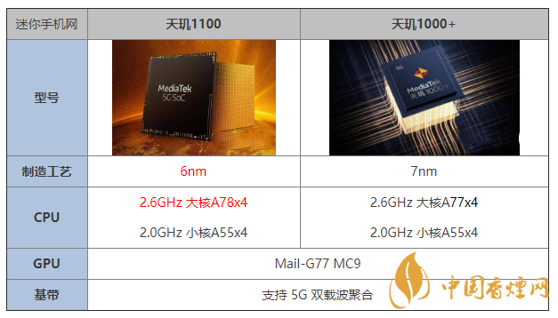 天璣1100和天璣1000+有什么區(qū)別 哪個(gè)更好？