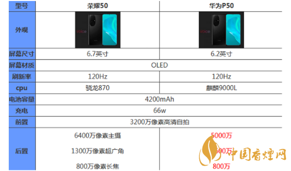 榮耀50和華為p50哪個(gè)好？最新榮耀50和華為p50參數(shù)對(duì)比