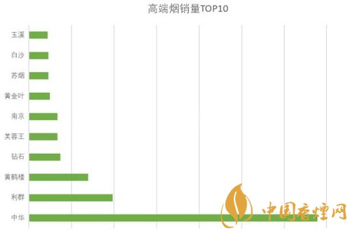 高端煙品牌排行有哪些 國內(nèi)高端煙銷量前十名介紹！